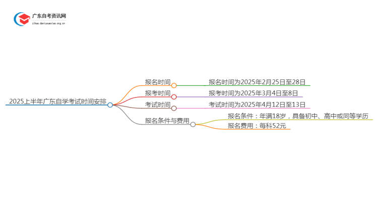 2025上半年广东自学考试报名有时间限制吗？具体是几号思维导图