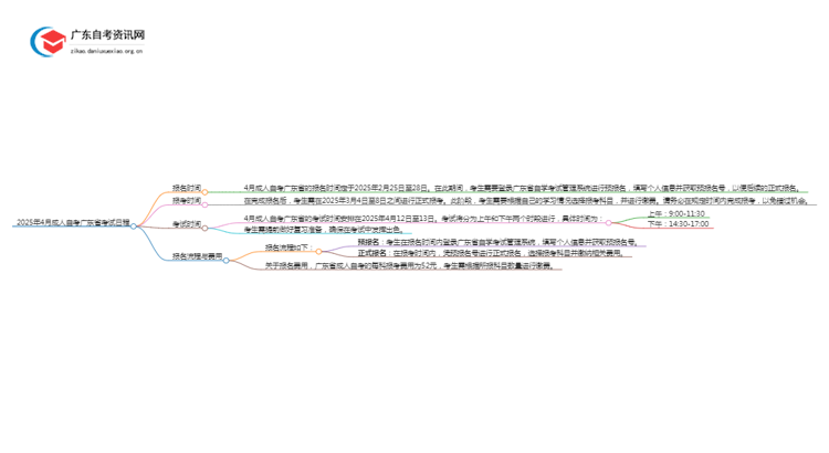 4月成人自考广东省考试时间2025年思维导图