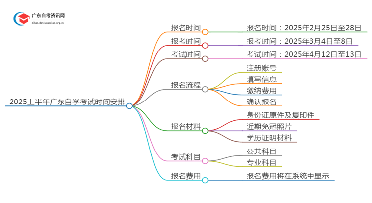 2025上半年广东自学考试考试时间出台 什么时候报名思维导图