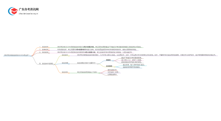 深圳市自考报名时间2025年4月出炉！思维导图
