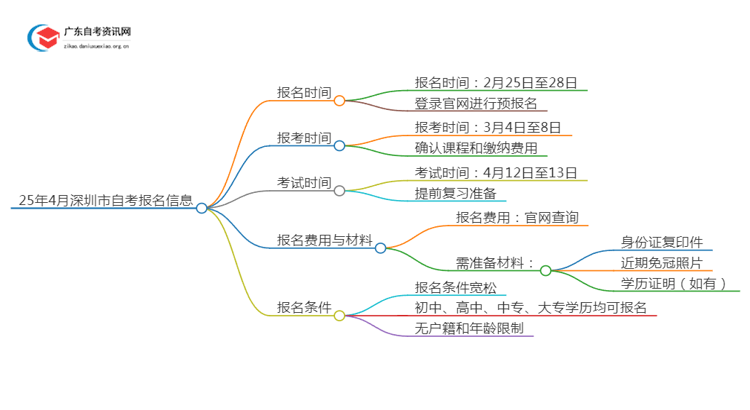 25年4月深圳市自考官网报名入口（+时间）思维导图