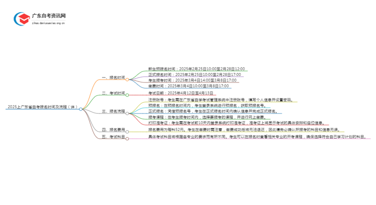 2025上广东省自考报名时间及流程（详）思维导图