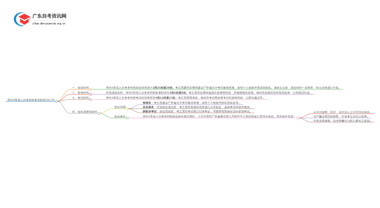深圳4月成人自考本科考试时间2025年（最新）思维导图
