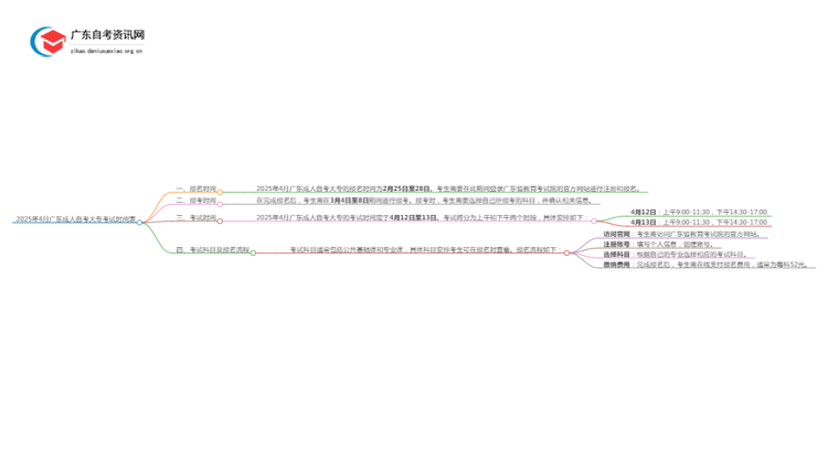 2025年4月广东成人自考大专考试时间表思维导图