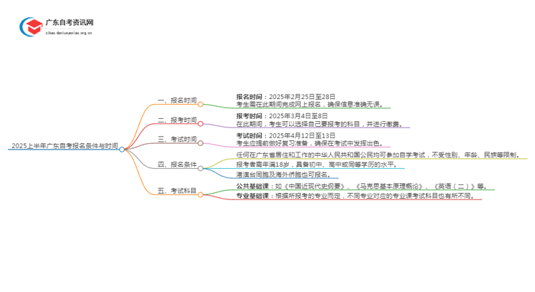 25上半年广东自考报名条件|时间思维导图