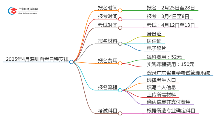 2025年4月深圳自考报名时间是多少思维导图