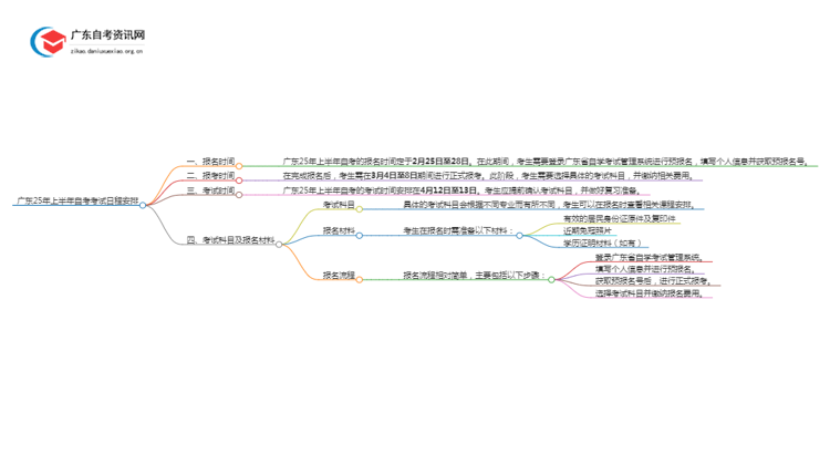 广东25年上半年自考考试日程安排思维导图