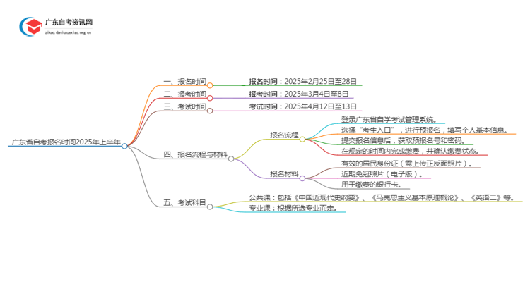 广东省自考报名时间2025年上半年 具体在什么时候思维导图