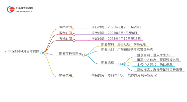 25年深圳市4月自考什么时候报名考试思维导图