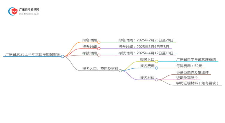 【广东省】2025上半年大自考什么时间报名思维导图