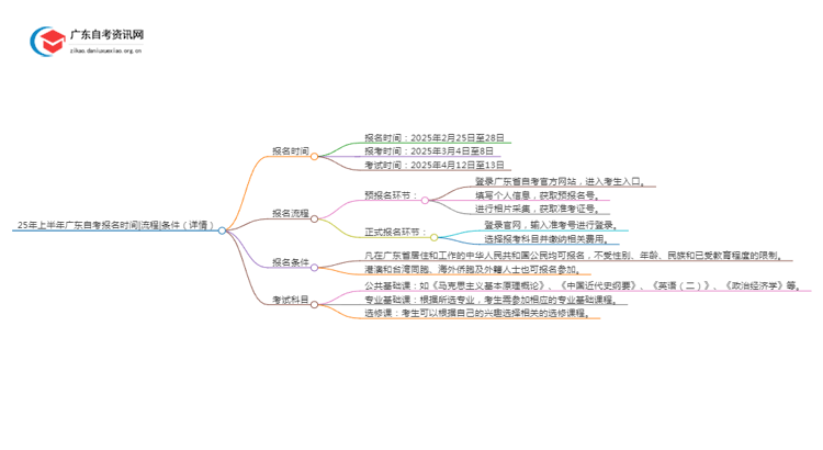 25年上半年广东自考报名时间|流程|条件（详情）思维导图