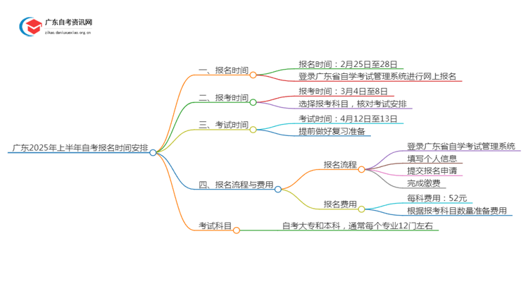 广东2025年上半年自考何时报名？抓紧报名！思维导图