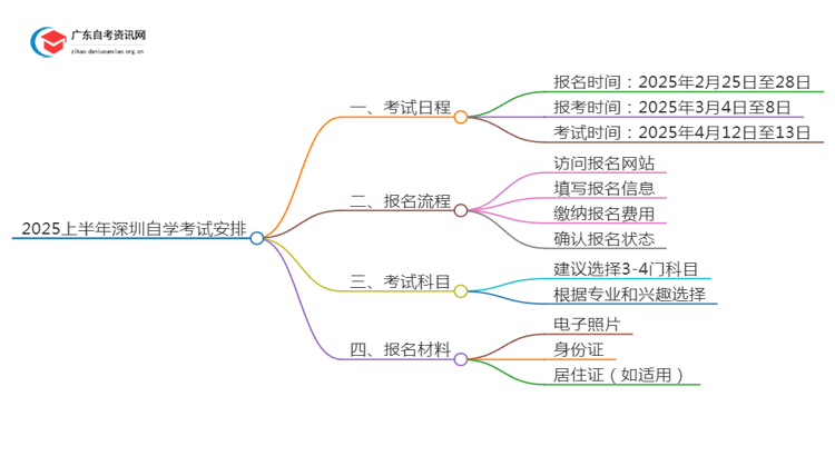 25上半年深圳自学考试什么时候考？思维导图