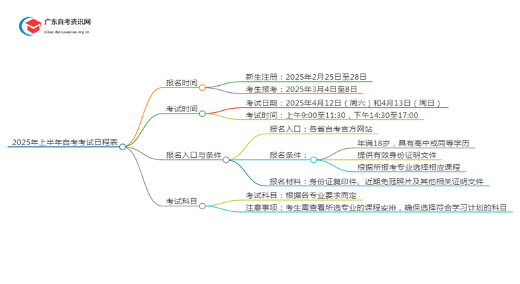 2025年上半年自考考试日程表（+流程）思维导图