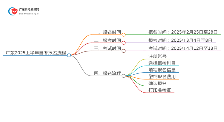 广东2025上半年自考报名流程［图解］思维导图