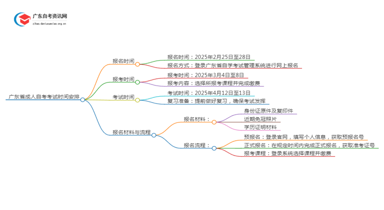 广东省成人自考考试时间是多少？2025上半年思维导图