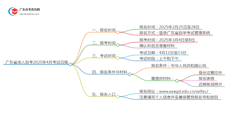 广东省成人自考2025年4月考试时间是多少思维导图