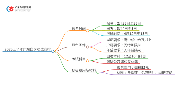 2025上半年广东自学考试是什么时侯报名的思维导图