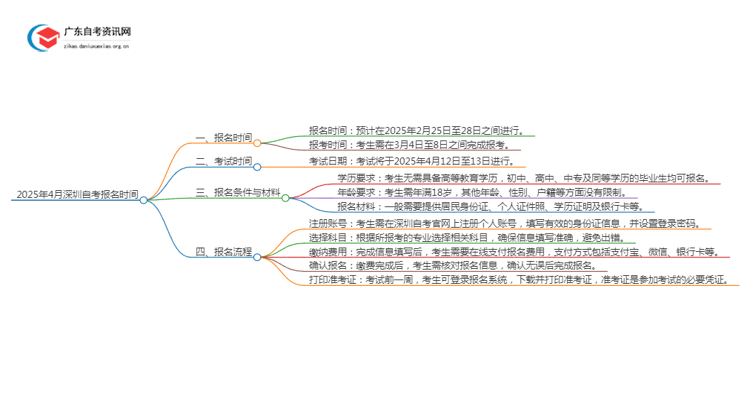 4月自考报名时间2025年深圳在几号？思维导图