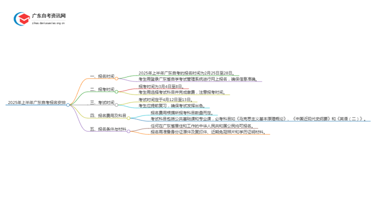 25年上半年广东自考什么时候报名呢？思维导图