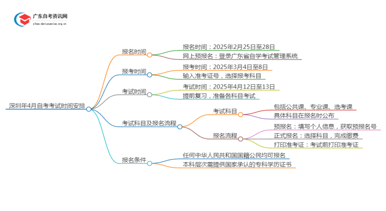 深圳年4月自考考试时间2025报名在几号思维导图