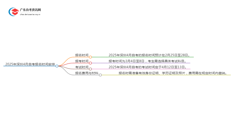 2025年深圳4月自考报名时间一般在几月思维导图