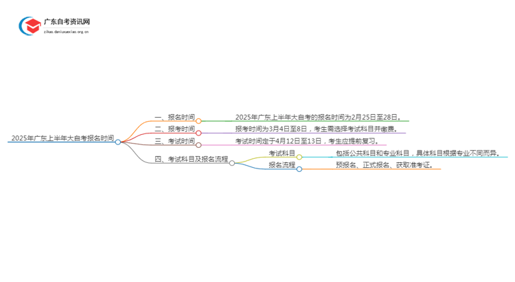 2025年广东上半年大自考什么时候报名思维导图