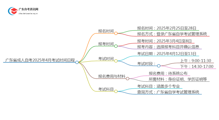 广东省成人自考2025年4月考试时间（日程表）思维导图