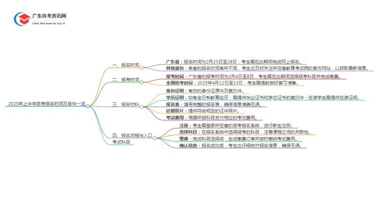 2025年上半年自考报名时间及条件一览思维导图