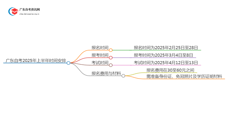 广东自考报名时间2025年上半年具体时间表思维导图
