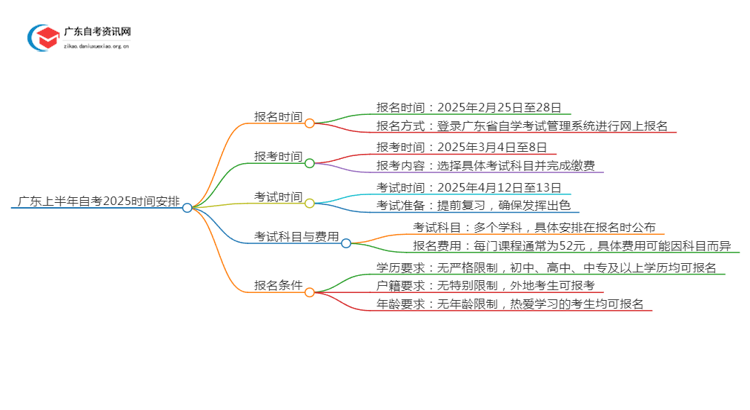 广东上半年自考报名时间2025具体时间是多少思维导图