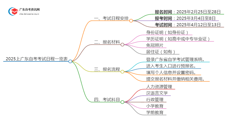 2025上广东自考考试日程一览表思维导图