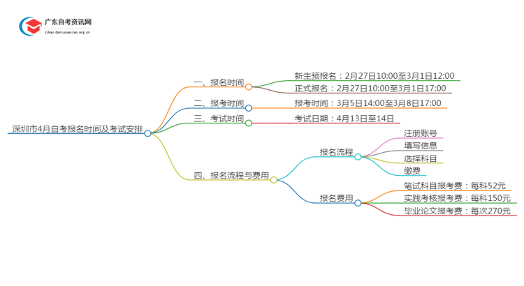 深圳市4月自考报名时间以及考试时间思维导图