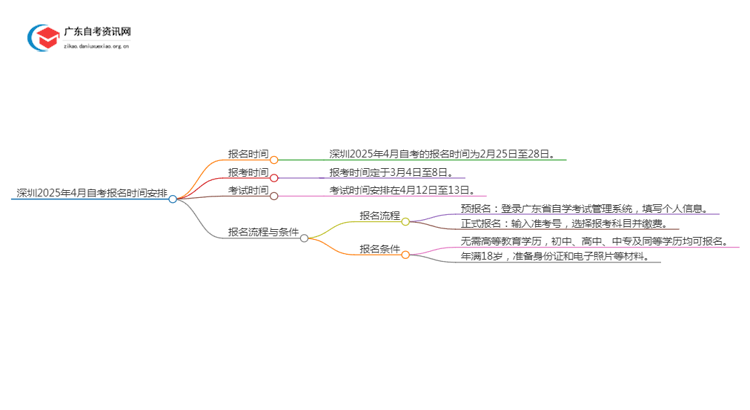 深圳2025年4月自考报名时间是在什么时候思维导图