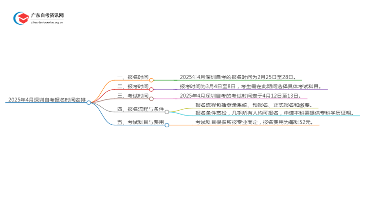 2025年4月深圳自考报名时间是多少号？思维导图