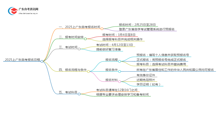 即将开始！2025上广东自考报名（+日程）！思维导图