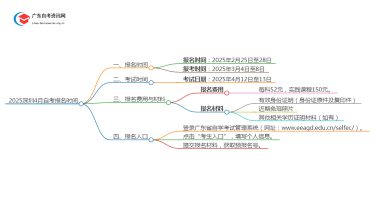 2025深圳4月自考报名时间是多少？思维导图