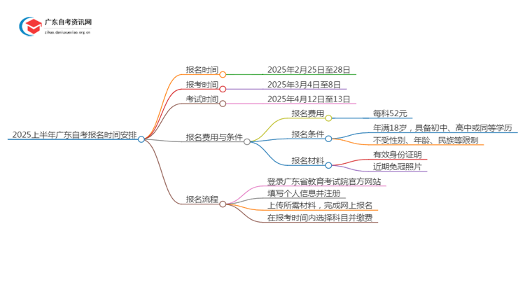 2025上半年广东自考几号报名？思维导图