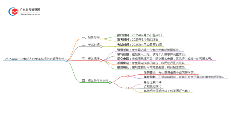 25上半年广东省成人自考本科报名时间及条件思维导图