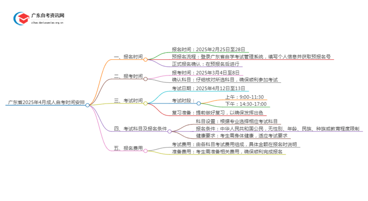 广东省2025年4月成人自考时间是几号思维导图