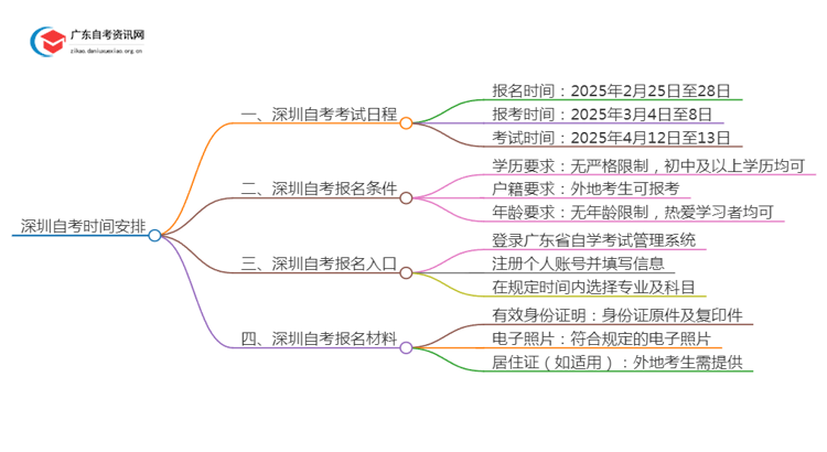 深圳自考时间定了？2025年上半年报考安排思维导图