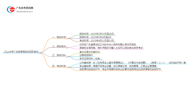 25上半年广东自考报名时间及条件思维导图