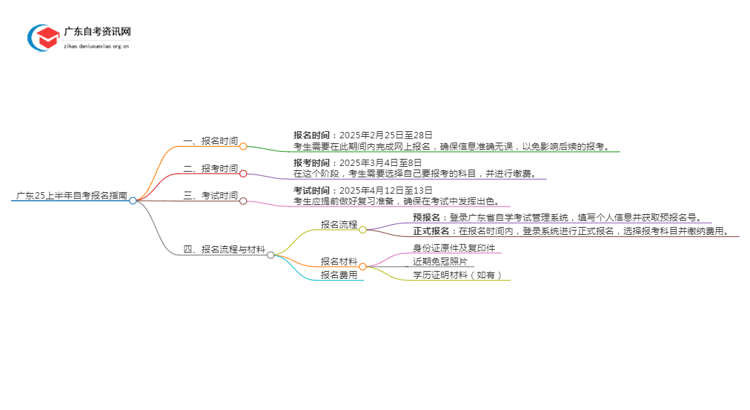 广东25上半年自考怎么报名？几号报思维导图