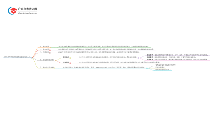 2025年年4月深圳自考报名时间及入口思维导图