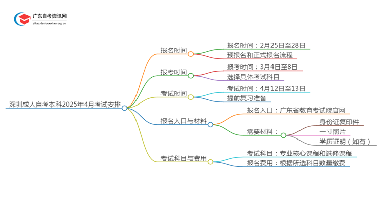 深圳成人自考本科2025年4月考试时间是什么思维导图
