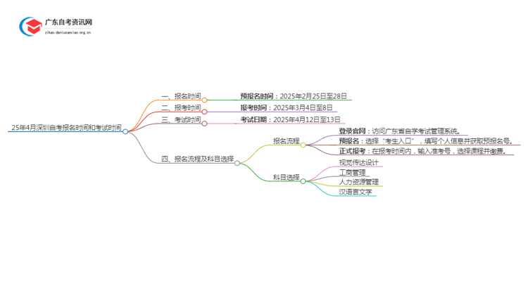 25年4月深圳自考报名时间和考试时间公布！思维导图