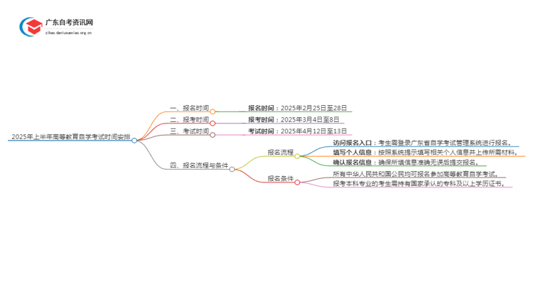 25上半年高等教育自学考试考试时间安排在什么时候？思维导图