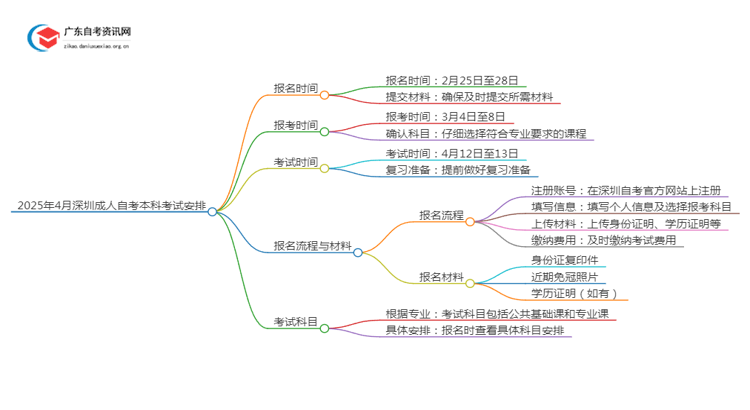 2025年4月深圳成人自考本科考试时间 几号开始报名思维导图