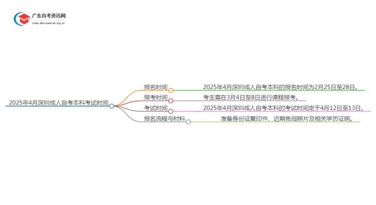 2025年4月深圳成人自考本科考试时间 具体几号开考思维导图