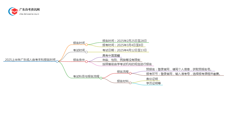 2025上半年广东成人自考本科报名时间（最新）思维导图